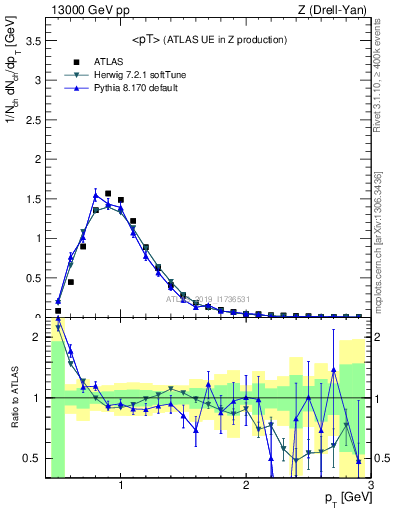 Plot of avgpt in 13000 GeV pp collisions
