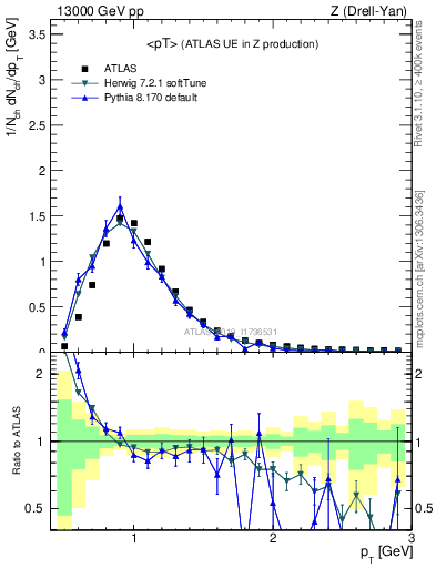 Plot of avgpt in 13000 GeV pp collisions