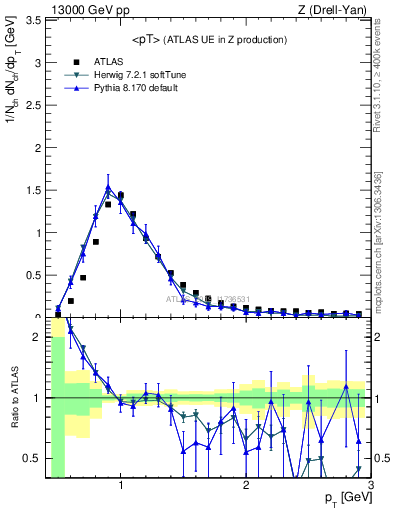 Plot of avgpt in 13000 GeV pp collisions