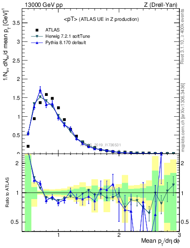 Plot of avgpt in 13000 GeV pp collisions