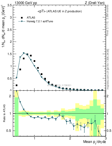 Plot of avgpt in 13000 GeV pp collisions