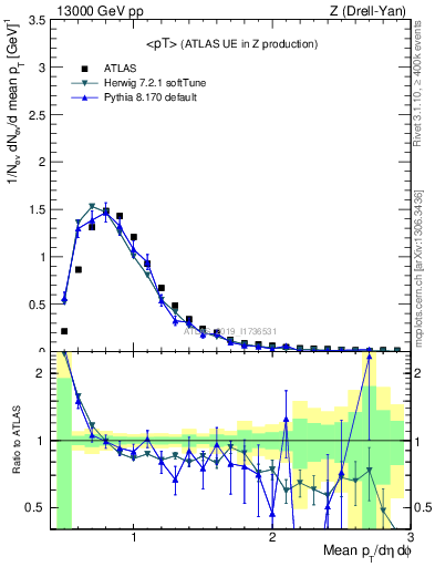 Plot of avgpt in 13000 GeV pp collisions