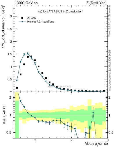 Plot of avgpt in 13000 GeV pp collisions