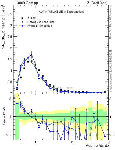 Plot of avgpt in 13000 GeV pp collisions
