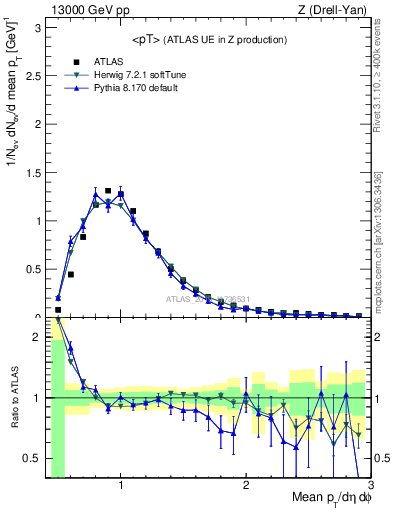 Plot of avgpt in 13000 GeV pp collisions