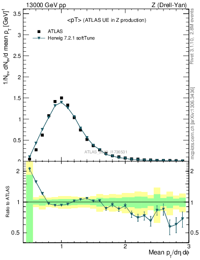 Plot of avgpt in 13000 GeV pp collisions
