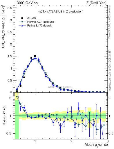 Plot of avgpt in 13000 GeV pp collisions