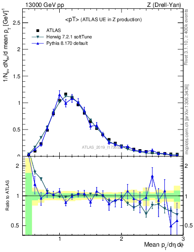 Plot of avgpt in 13000 GeV pp collisions