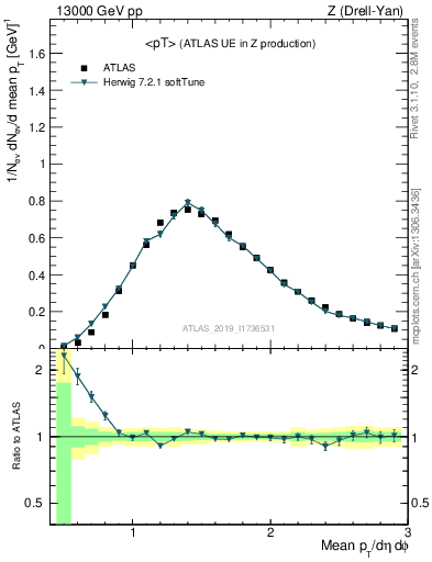 Plot of avgpt in 13000 GeV pp collisions