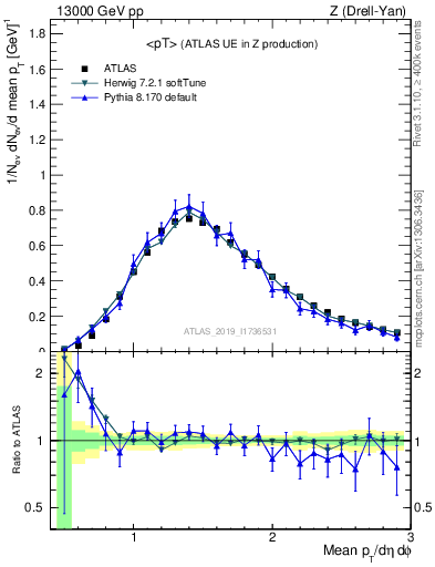 Plot of avgpt in 13000 GeV pp collisions