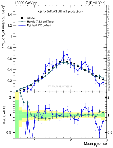 Plot of avgpt in 13000 GeV pp collisions