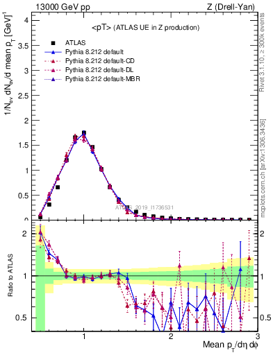 Plot of avgpt in 13000 GeV pp collisions