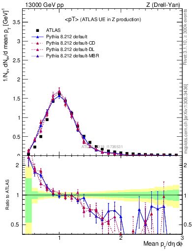 Plot of avgpt in 13000 GeV pp collisions