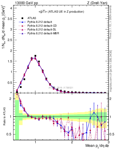 Plot of avgpt in 13000 GeV pp collisions