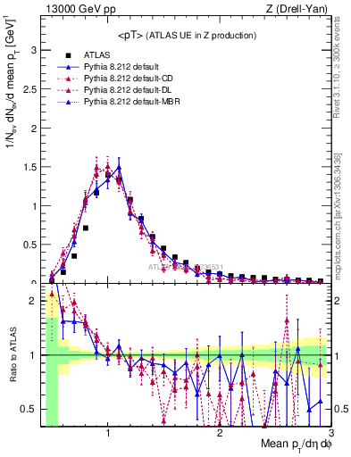 Plot of avgpt in 13000 GeV pp collisions