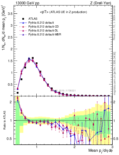 Plot of avgpt in 13000 GeV pp collisions