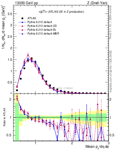 Plot of avgpt in 13000 GeV pp collisions