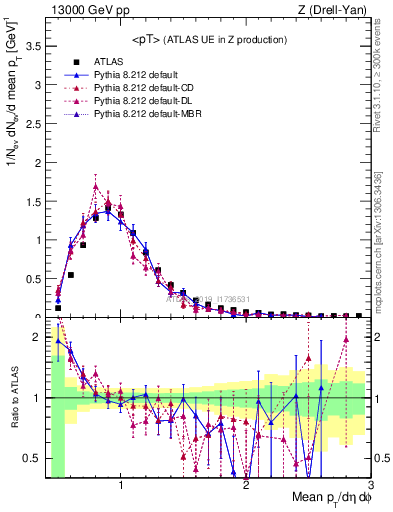 Plot of avgpt in 13000 GeV pp collisions
