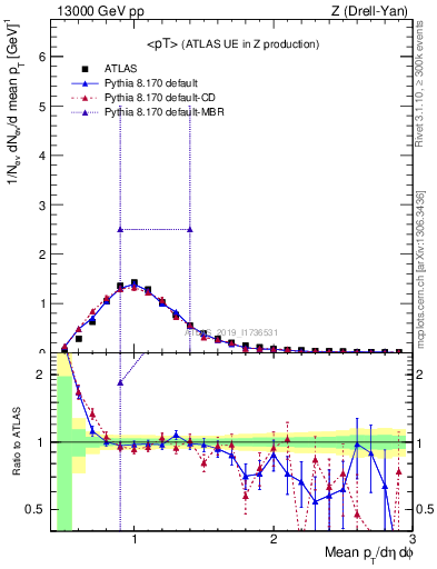 Plot of avgpt in 13000 GeV pp collisions