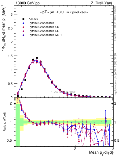 Plot of avgpt in 13000 GeV pp collisions