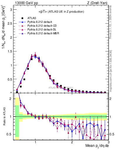 Plot of avgpt in 13000 GeV pp collisions