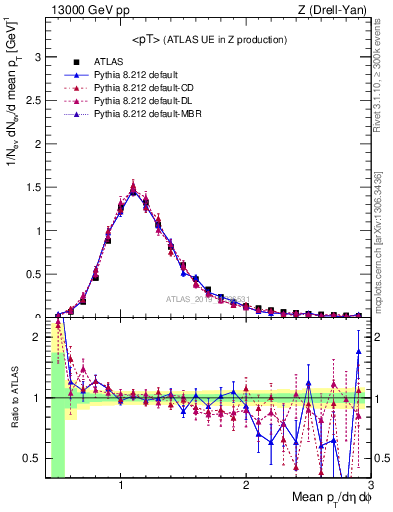 Plot of avgpt in 13000 GeV pp collisions
