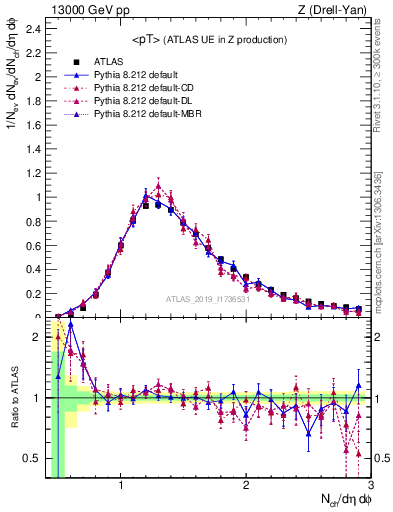 Plot of avgpt in 13000 GeV pp collisions