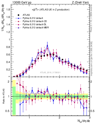 Plot of avgpt in 13000 GeV pp collisions