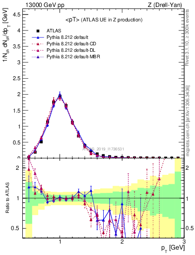 Plot of avgpt in 13000 GeV pp collisions