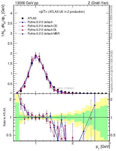 Plot of avgpt in 13000 GeV pp collisions