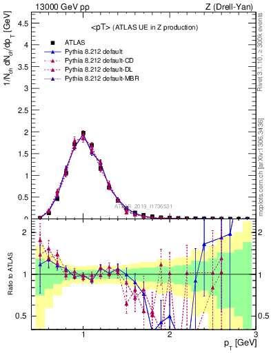 Plot of avgpt in 13000 GeV pp collisions