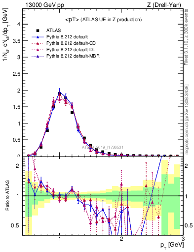 Plot of avgpt in 13000 GeV pp collisions