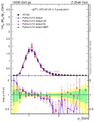 Plot of avgpt in 13000 GeV pp collisions