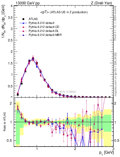 Plot of avgpt in 13000 GeV pp collisions