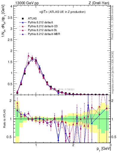 Plot of avgpt in 13000 GeV pp collisions