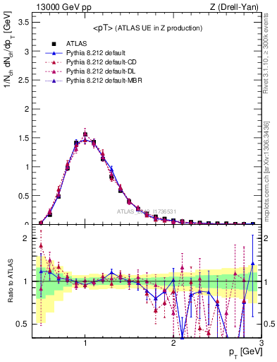 Plot of avgpt in 13000 GeV pp collisions