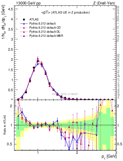 Plot of avgpt in 13000 GeV pp collisions