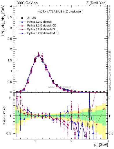 Plot of avgpt in 13000 GeV pp collisions