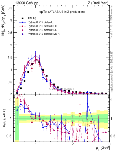 Plot of avgpt in 13000 GeV pp collisions