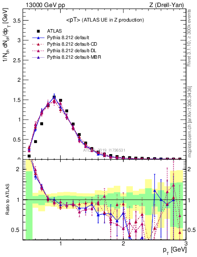 Plot of avgpt in 13000 GeV pp collisions