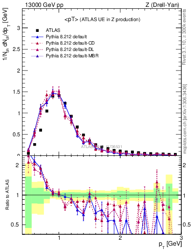 Plot of avgpt in 13000 GeV pp collisions