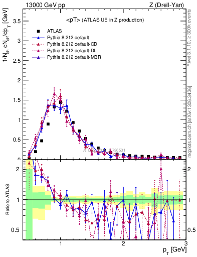 Plot of avgpt in 13000 GeV pp collisions