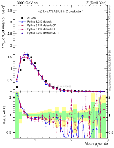 Plot of avgpt in 13000 GeV pp collisions