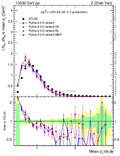 Plot of avgpt in 13000 GeV pp collisions