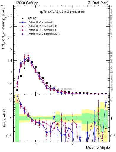 Plot of avgpt in 13000 GeV pp collisions