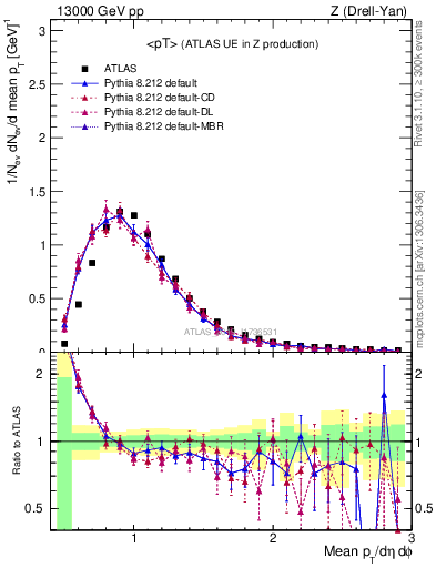 Plot of avgpt in 13000 GeV pp collisions