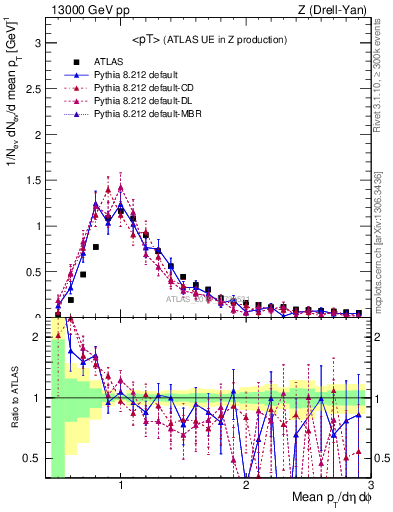 Plot of avgpt in 13000 GeV pp collisions