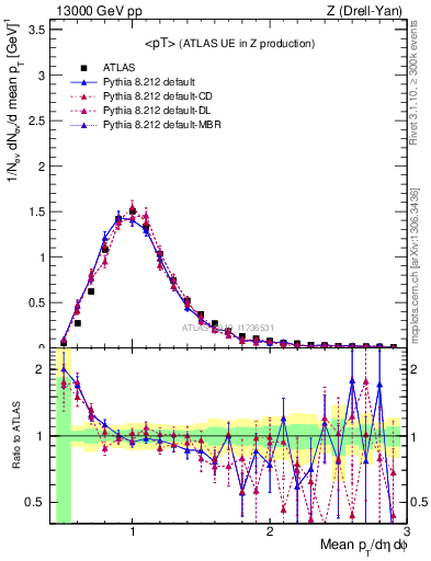Plot of avgpt in 13000 GeV pp collisions