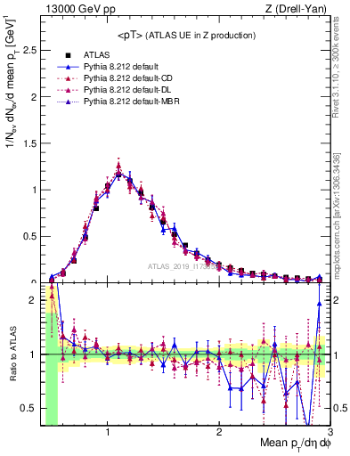 Plot of avgpt in 13000 GeV pp collisions