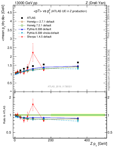 Plot of avgpt-vs-z.pt in 13000 GeV pp collisions